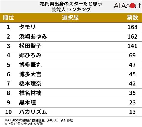 福岡県出身 芸能人・有名人一覧